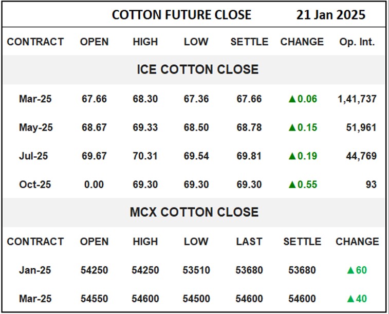 Cotton Future Close	